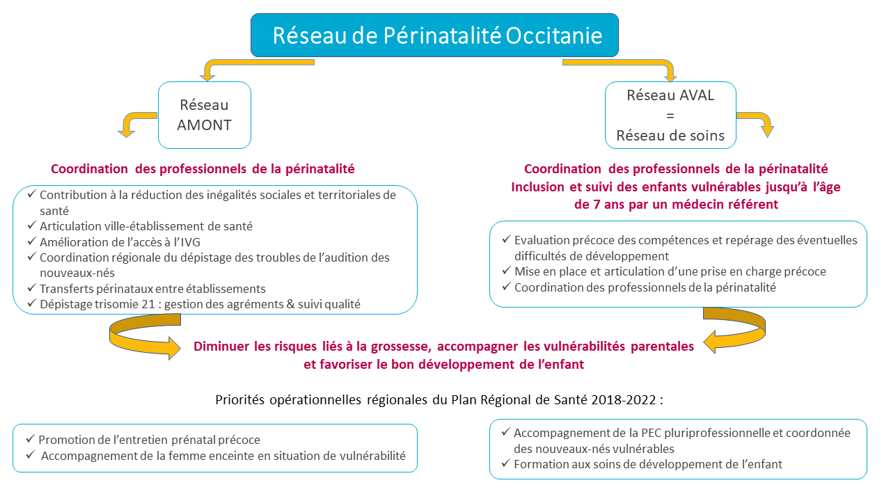 Schéma de présentation du RPO