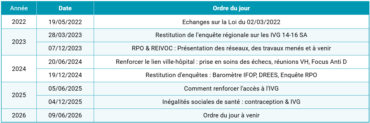 Récapitulatif des commissions précédentes