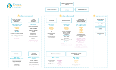 Organigramme RPO